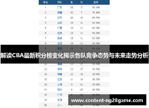 解读CBA最新积分榜变化揭示各队竞争态势与未来走势分析 解读CBA最新积分榜变化揭示各队竞争态势与未来走势分析